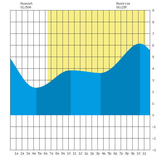 Ukolnoi Island tide chart for Monday, July 15, 2024