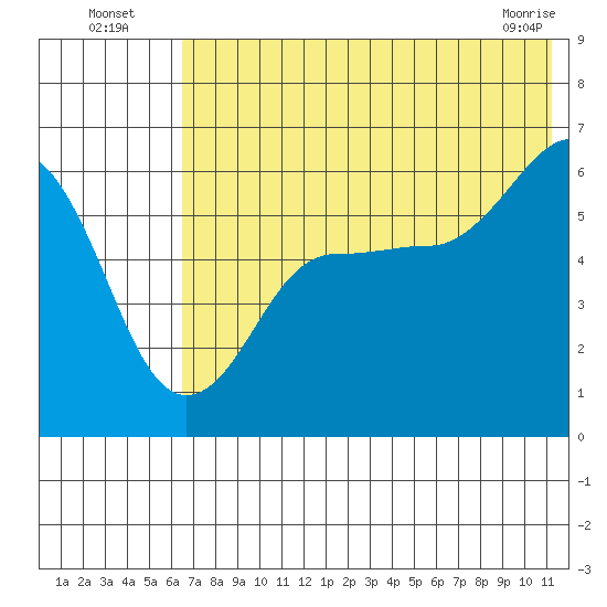Ukolnoi Island tide chart for Wednesday, July 17, 2024