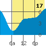Ukolnoi Island tide chart for Wednesday, July 17, 2024