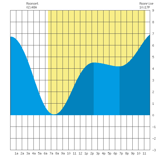 Ukolnoi Island tide chart for Thursday, July 18, 2024