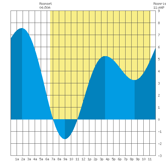 Ukolnoi Island tide chart for Saturday, July 20, 2024