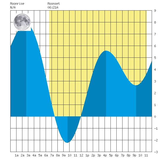 Ukolnoi Island tide chart for Sunday, July 21, 2024