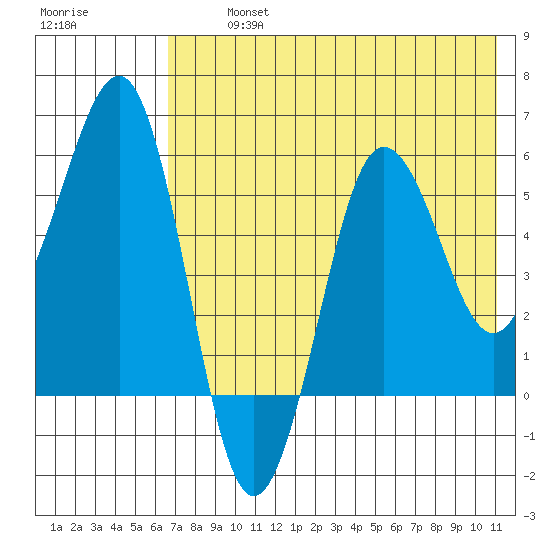 Ukolnoi Island tide chart for Tuesday, July 23, 2024