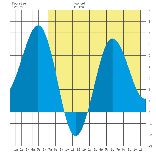 Ukolnoi Island tide chart for Wednesday, July 24, 2024