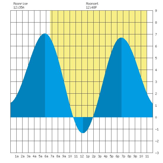 Ukolnoi Island tide chart for Thursday, July 25, 2024