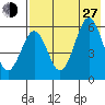 Ukolnoi Island tide chart for Saturday, July 27, 2024