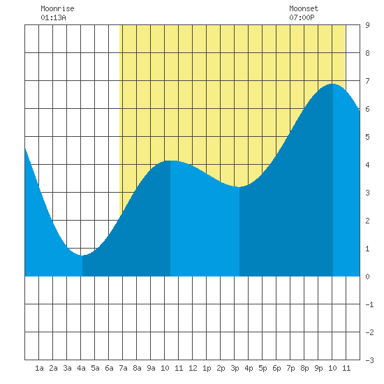 Ukolnoi Island tide chart for Monday, July 29, 2024