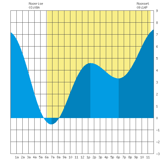 Ukolnoi Island tide chart for Tuesday, July 2, 2024