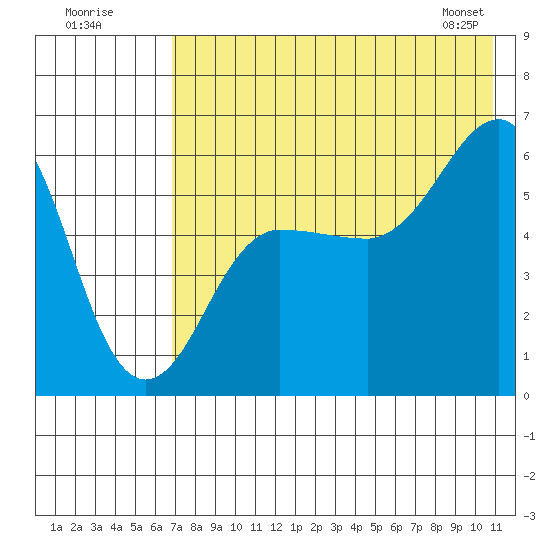 Ukolnoi Island tide chart for Tuesday, July 30, 2024