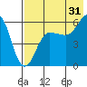 Ukolnoi Island tide chart for Wednesday, July 31, 2024