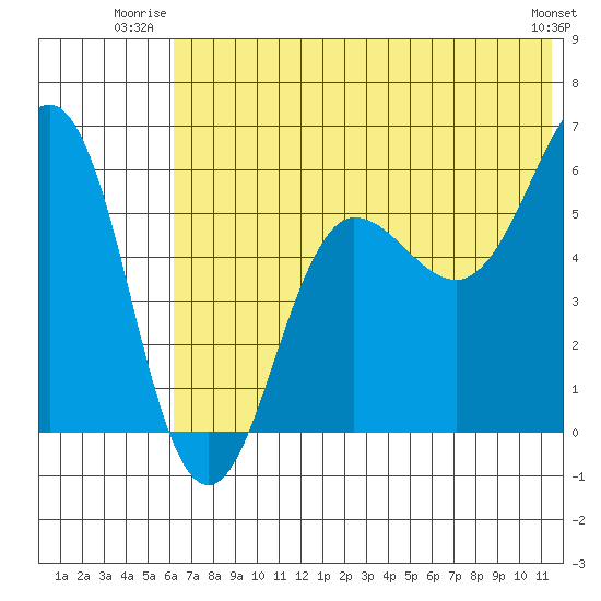 Ukolnoi Island tide chart for Wednesday, July 3, 2024
