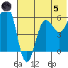 Ukolnoi Island tide chart for Friday, July 5, 2024