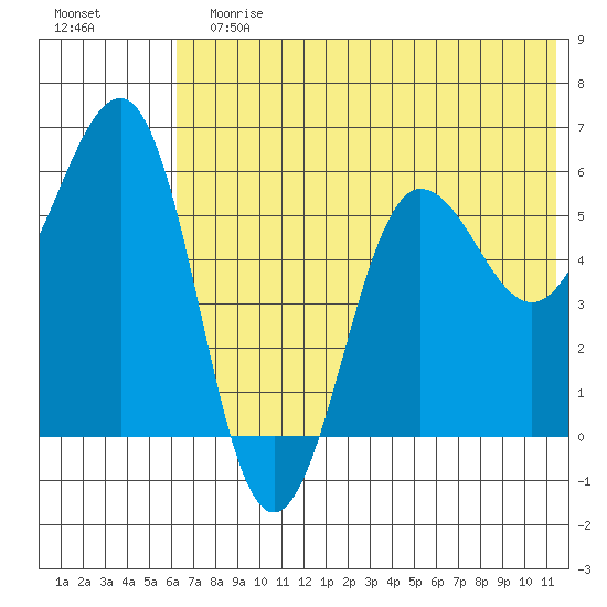 Ukolnoi Island tide chart for Sunday, July 7, 2024