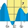Ukolnoi Island tide chart for Sunday, July 7, 2024