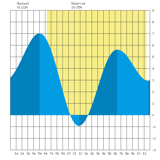 Ukolnoi Island tide chart for Tuesday, July 9, 2024