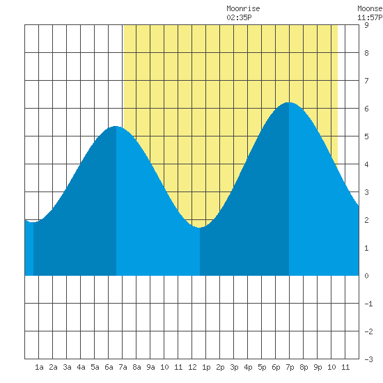 Ukolnoi Island tide chart for Saturday, August 10, 2024