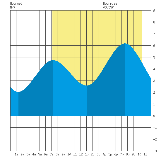 Ukolnoi Island tide chart for Sunday, August 11, 2024