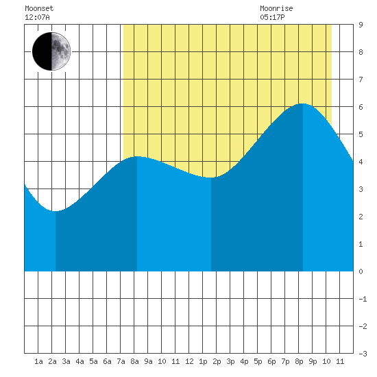 Ukolnoi Island tide chart for Monday, August 12, 2024