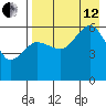 Ukolnoi Island tide chart for Monday, August 12, 2024