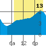 Ukolnoi Island tide chart for Tuesday, August 13, 2024