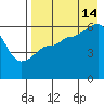 Ukolnoi Island tide chart for Wednesday, August 14, 2024
