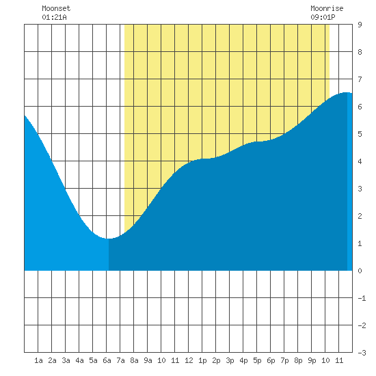 Ukolnoi Island tide chart for Thursday, August 15, 2024