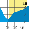 Ukolnoi Island tide chart for Thursday, August 15, 2024