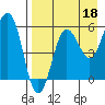 Ukolnoi Island tide chart for Sunday, August 18, 2024
