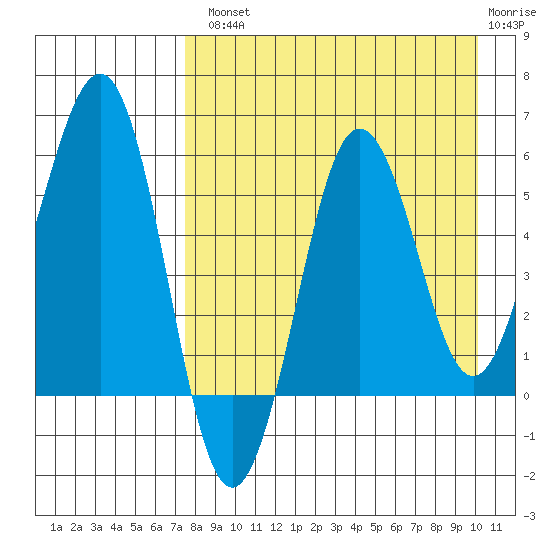 Ukolnoi Island tide chart for Tuesday, August 20, 2024