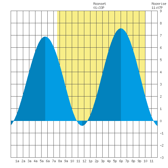 Ukolnoi Island tide chart for Friday, August 23, 2024