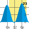 Ukolnoi Island tide chart for Friday, August 23, 2024