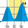 Ukolnoi Island tide chart for Saturday, August 24, 2024