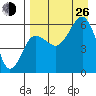 Ukolnoi Island tide chart for Monday, August 26, 2024