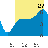 Ukolnoi Island tide chart for Tuesday, August 27, 2024