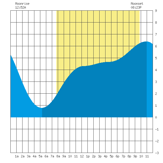 Ukolnoi Island tide chart for Wednesday, August 28, 2024