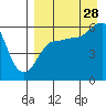 Ukolnoi Island tide chart for Wednesday, August 28, 2024