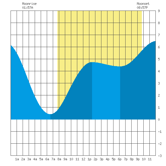 Ukolnoi Island tide chart for Thursday, August 29, 2024