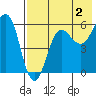 Ukolnoi Island tide chart for Friday, August 2, 2024