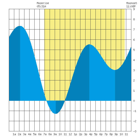 Ukolnoi Island tide chart for Saturday, August 3, 2024