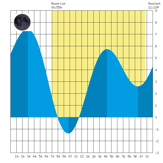 Ukolnoi Island tide chart for Sunday, August 4, 2024