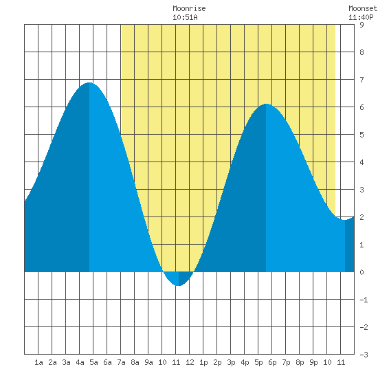 Ukolnoi Island tide chart for Wednesday, August 7, 2024