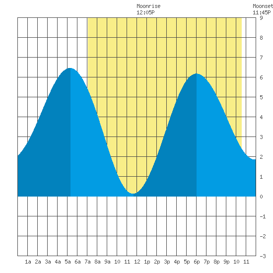 Ukolnoi Island tide chart for Thursday, August 8, 2024