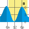 Ukolnoi Island tide chart for Thursday, August 8, 2024