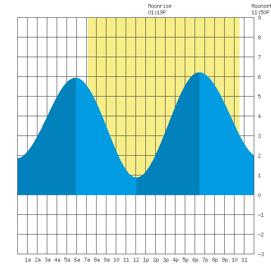 Ukolnoi Island tide chart for Friday, August 9, 2024