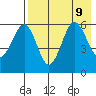 Ukolnoi Island tide chart for Friday, August 9, 2024