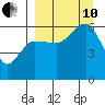 Ukolnoi Island tide chart for Tuesday, September 10, 2024