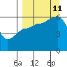Ukolnoi Island tide chart for Wednesday, September 11, 2024