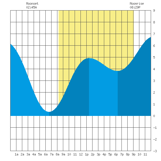 Ukolnoi Island tide chart for Saturday, September 14, 2024
