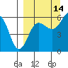 Ukolnoi Island tide chart for Saturday, September 14, 2024