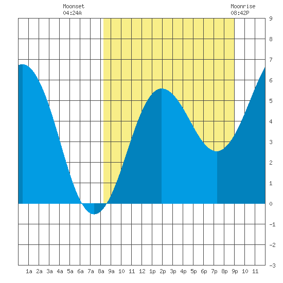 Ukolnoi Island tide chart for Sunday, September 15, 2024